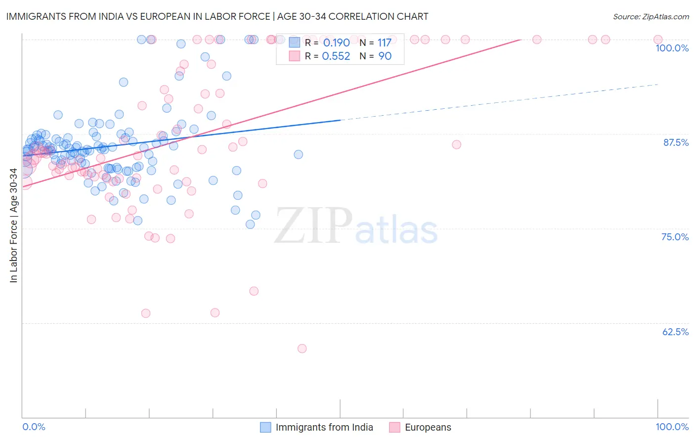 Immigrants from India vs European In Labor Force | Age 30-34