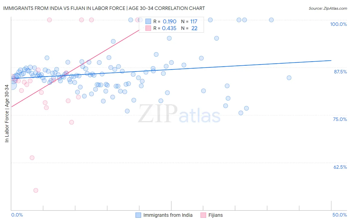 Immigrants from India vs Fijian In Labor Force | Age 30-34