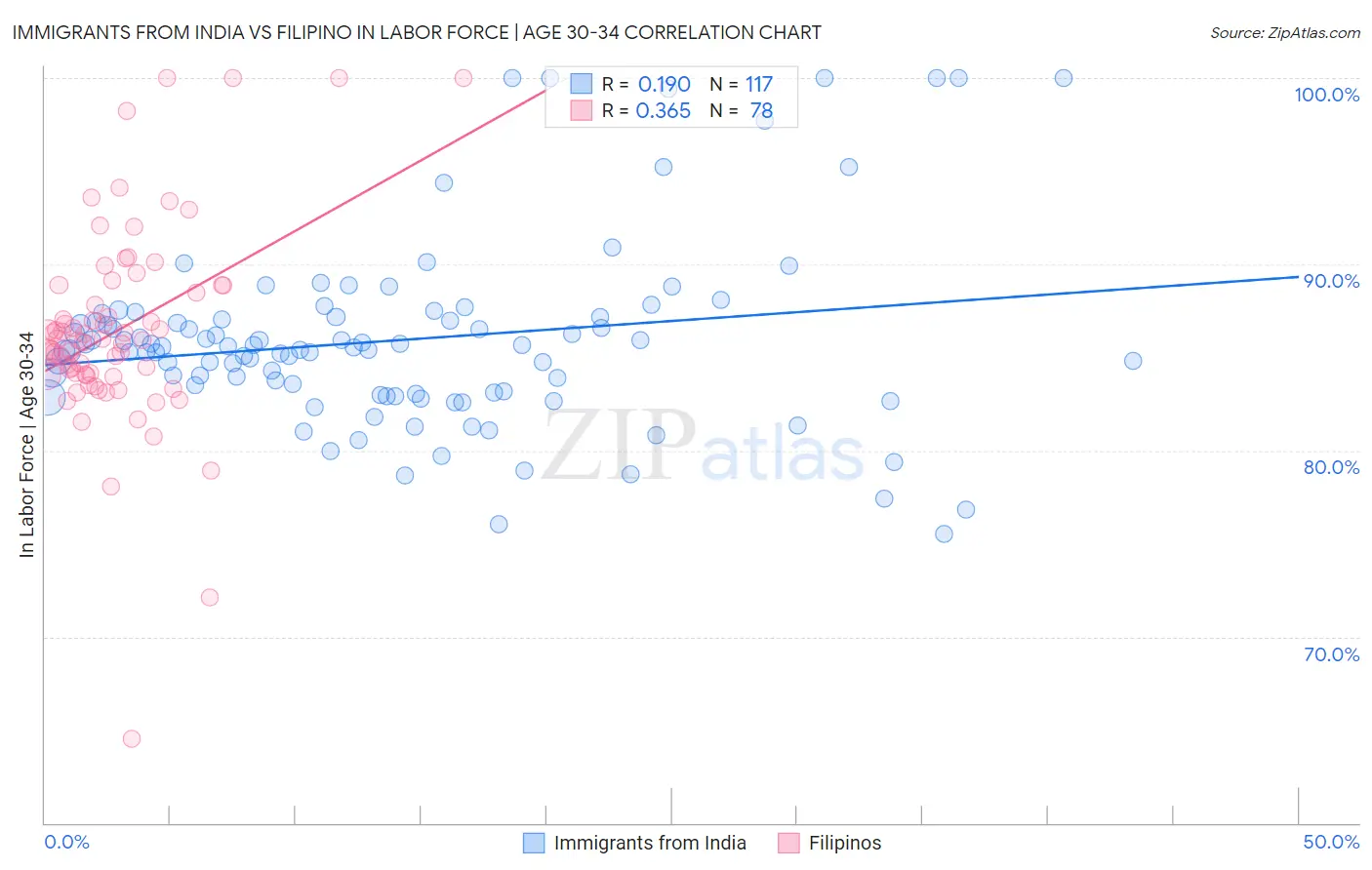 Immigrants from India vs Filipino In Labor Force | Age 30-34