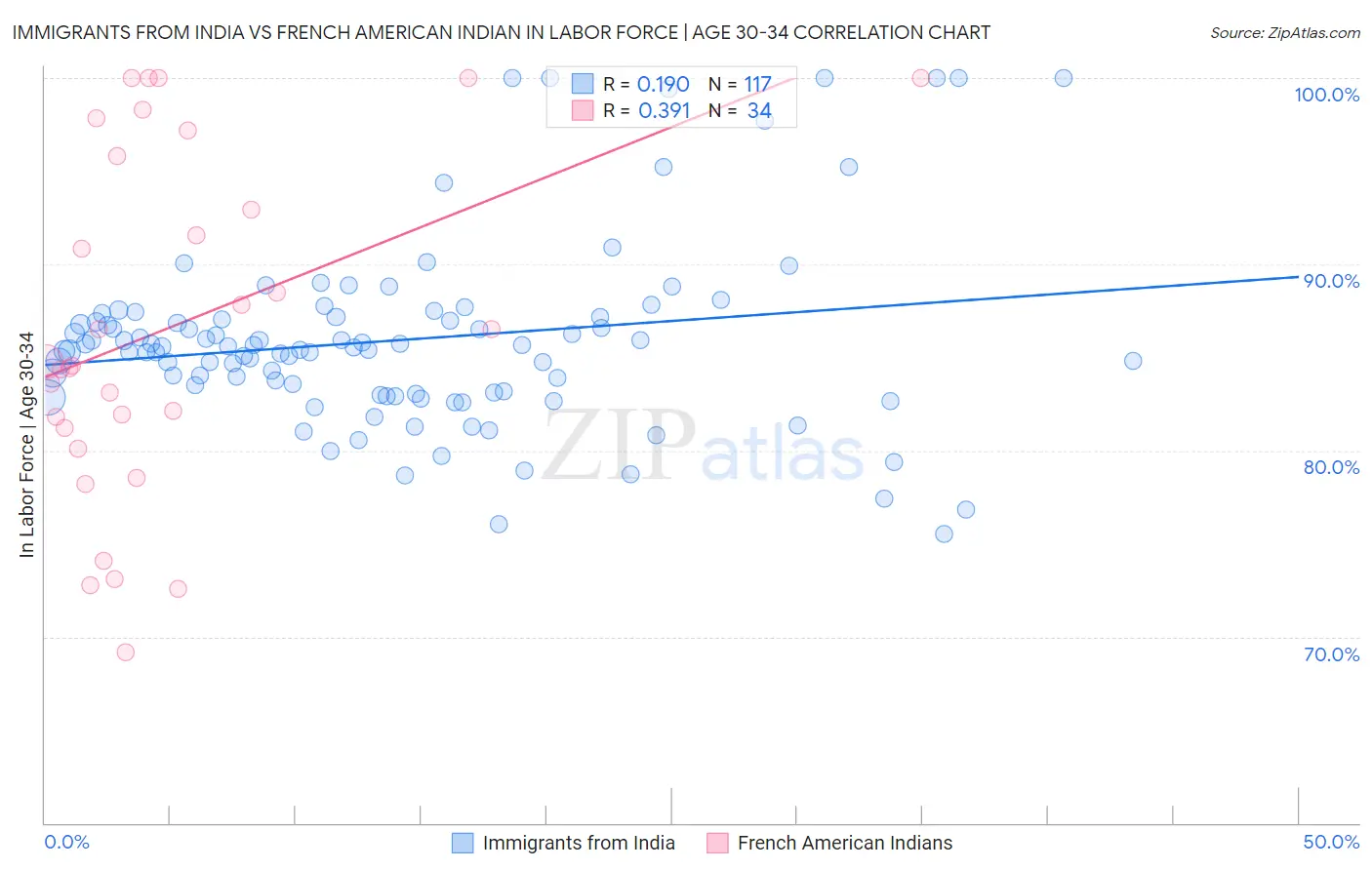 Immigrants from India vs French American Indian In Labor Force | Age 30-34