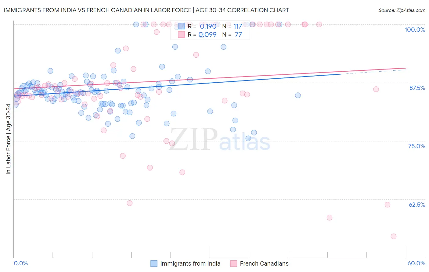 Immigrants from India vs French Canadian In Labor Force | Age 30-34