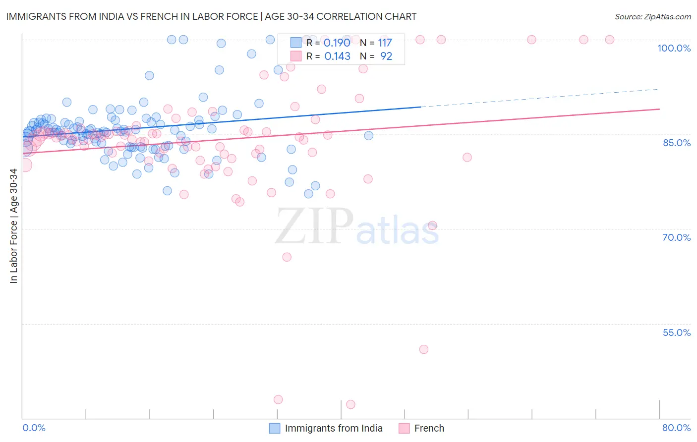 Immigrants from India vs French In Labor Force | Age 30-34