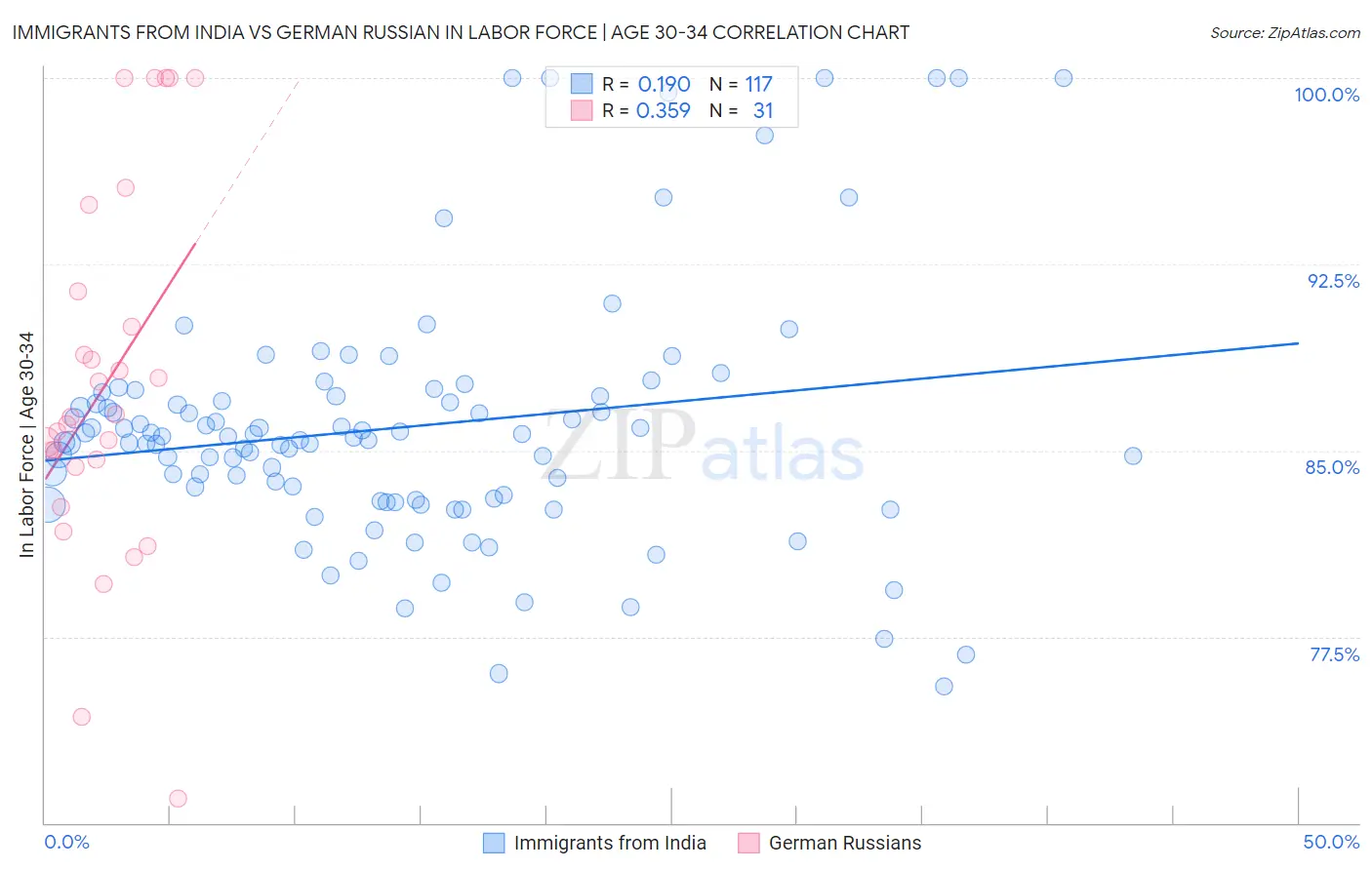 Immigrants from India vs German Russian In Labor Force | Age 30-34