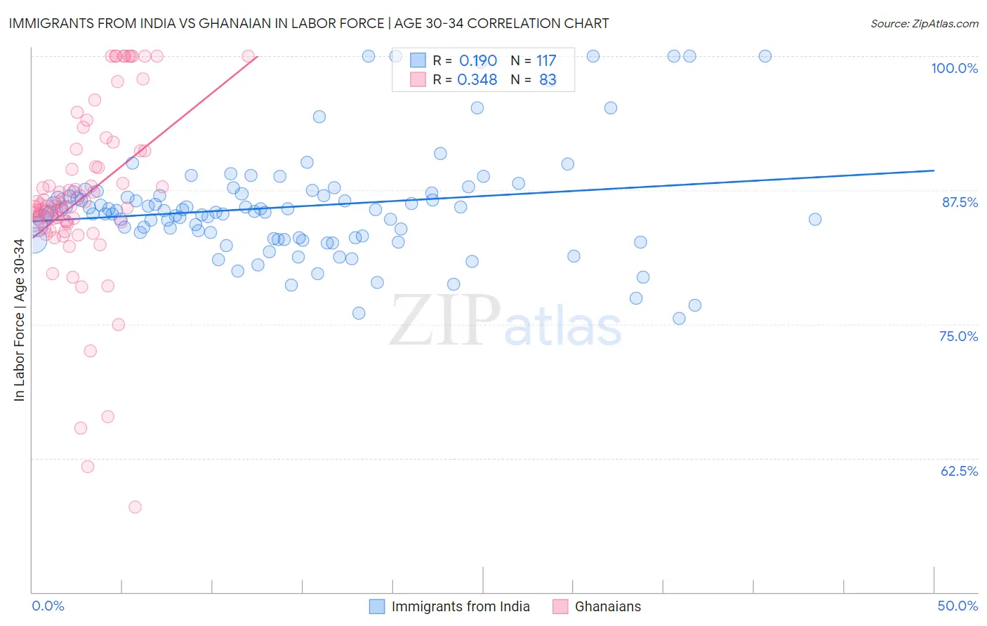 Immigrants from India vs Ghanaian In Labor Force | Age 30-34