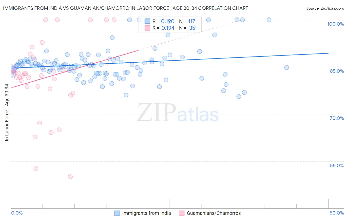 Immigrants from India vs Guamanian/Chamorro In Labor Force | Age 30-34
