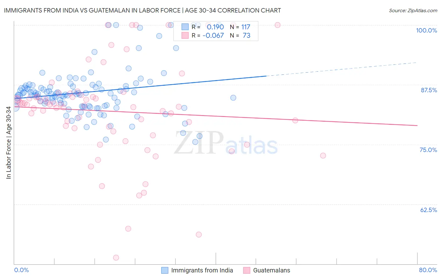 Immigrants from India vs Guatemalan In Labor Force | Age 30-34