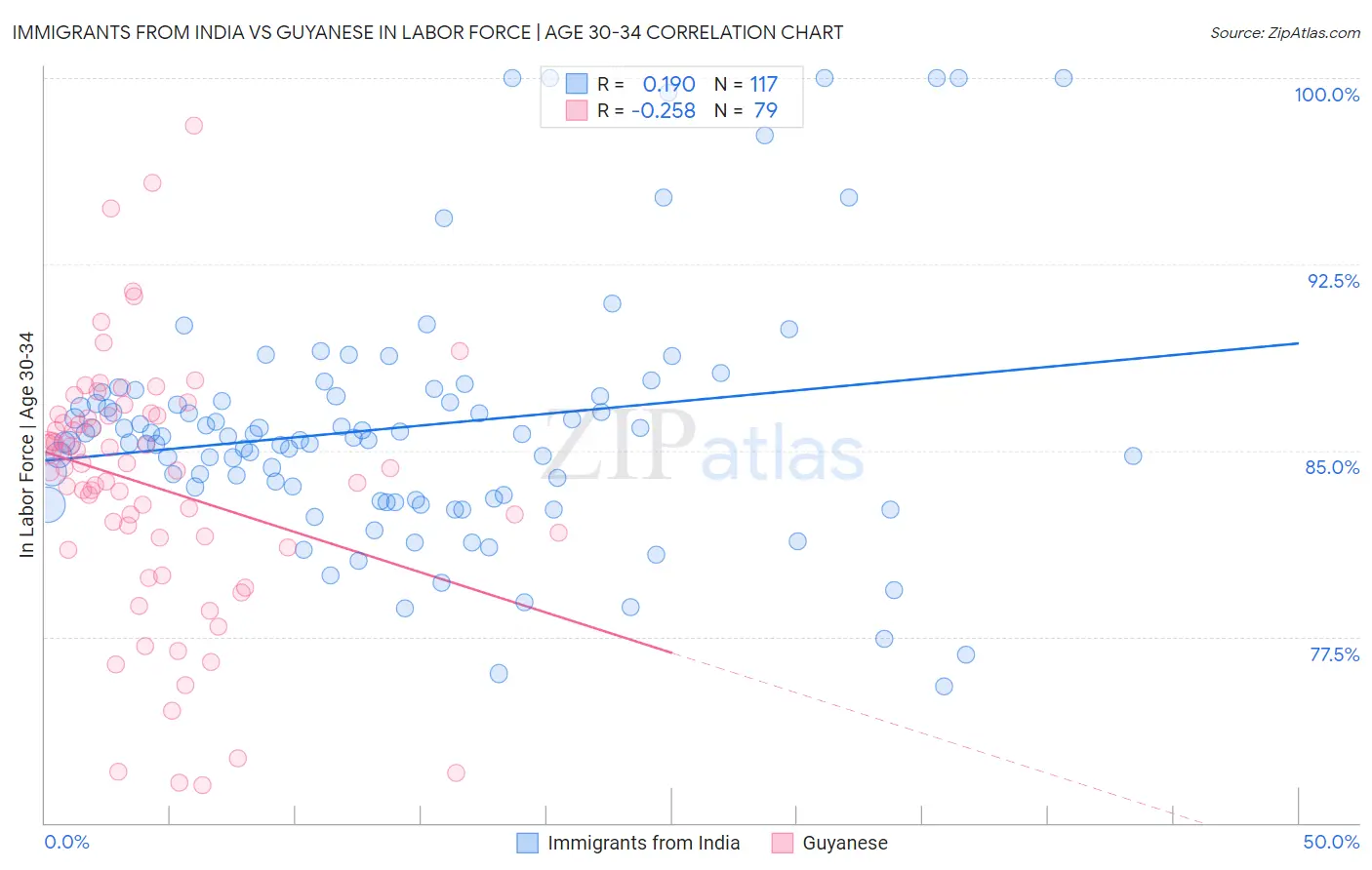 Immigrants from India vs Guyanese In Labor Force | Age 30-34