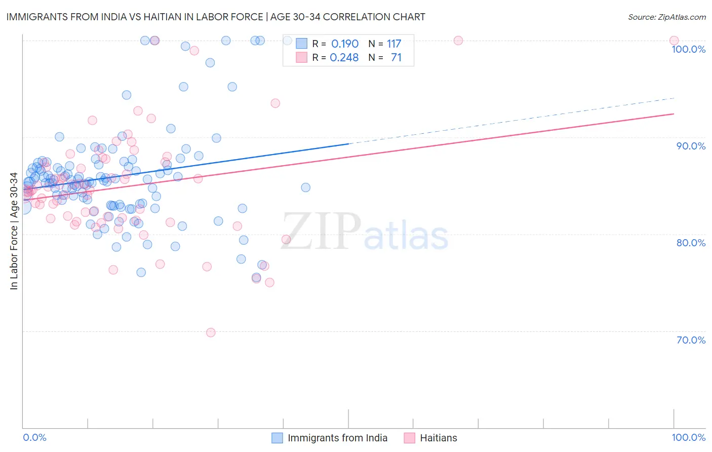 Immigrants from India vs Haitian In Labor Force | Age 30-34