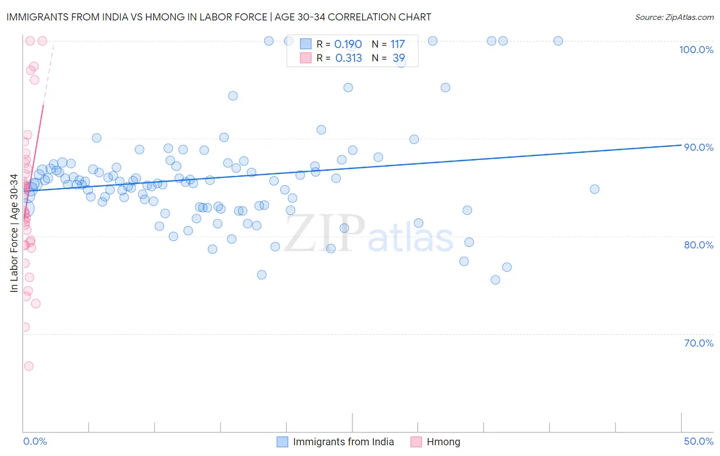 Immigrants from India vs Hmong In Labor Force | Age 30-34