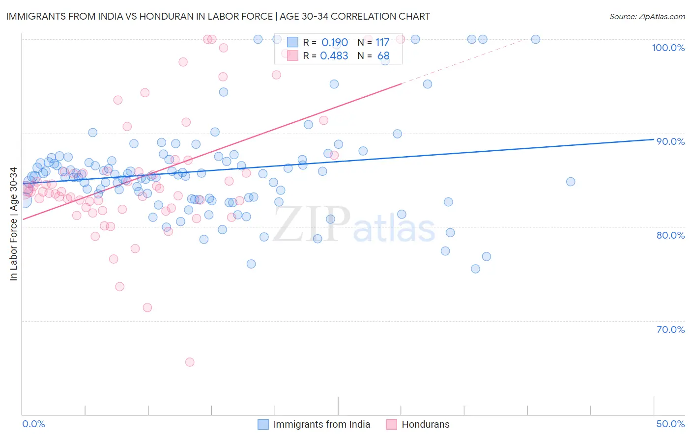 Immigrants from India vs Honduran In Labor Force | Age 30-34