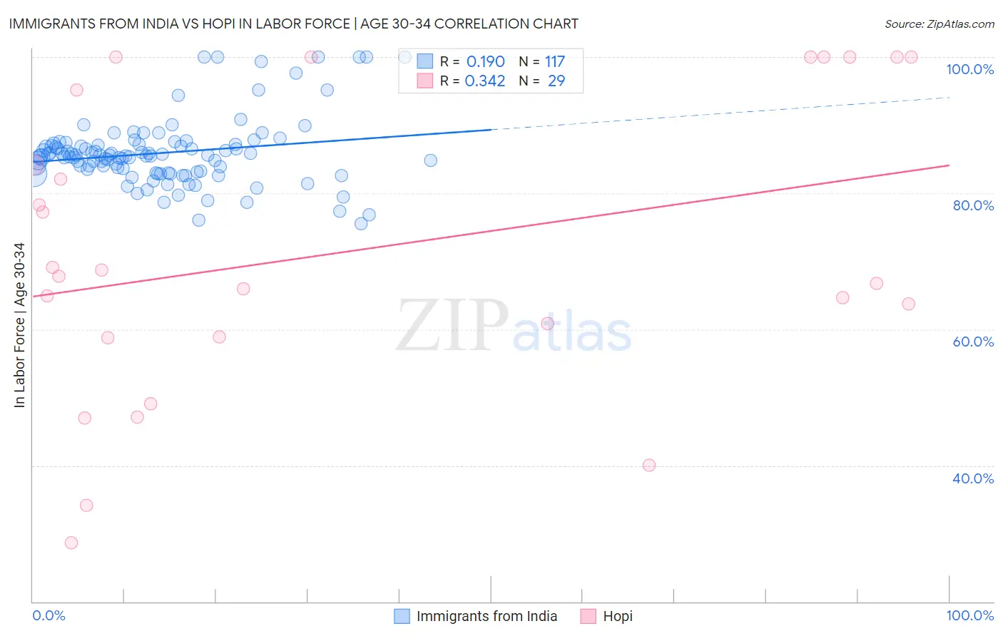 Immigrants from India vs Hopi In Labor Force | Age 30-34