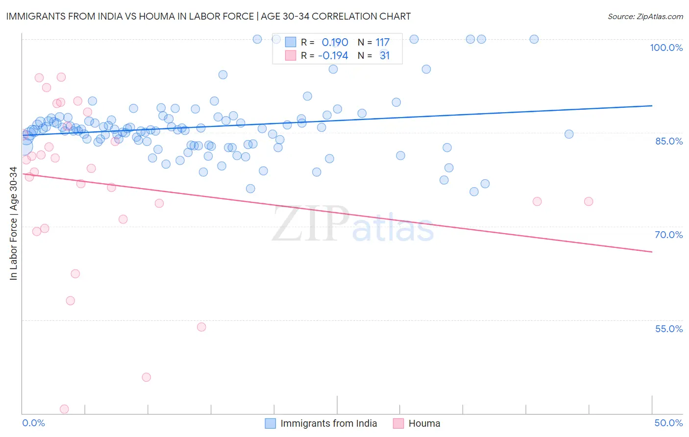 Immigrants from India vs Houma In Labor Force | Age 30-34