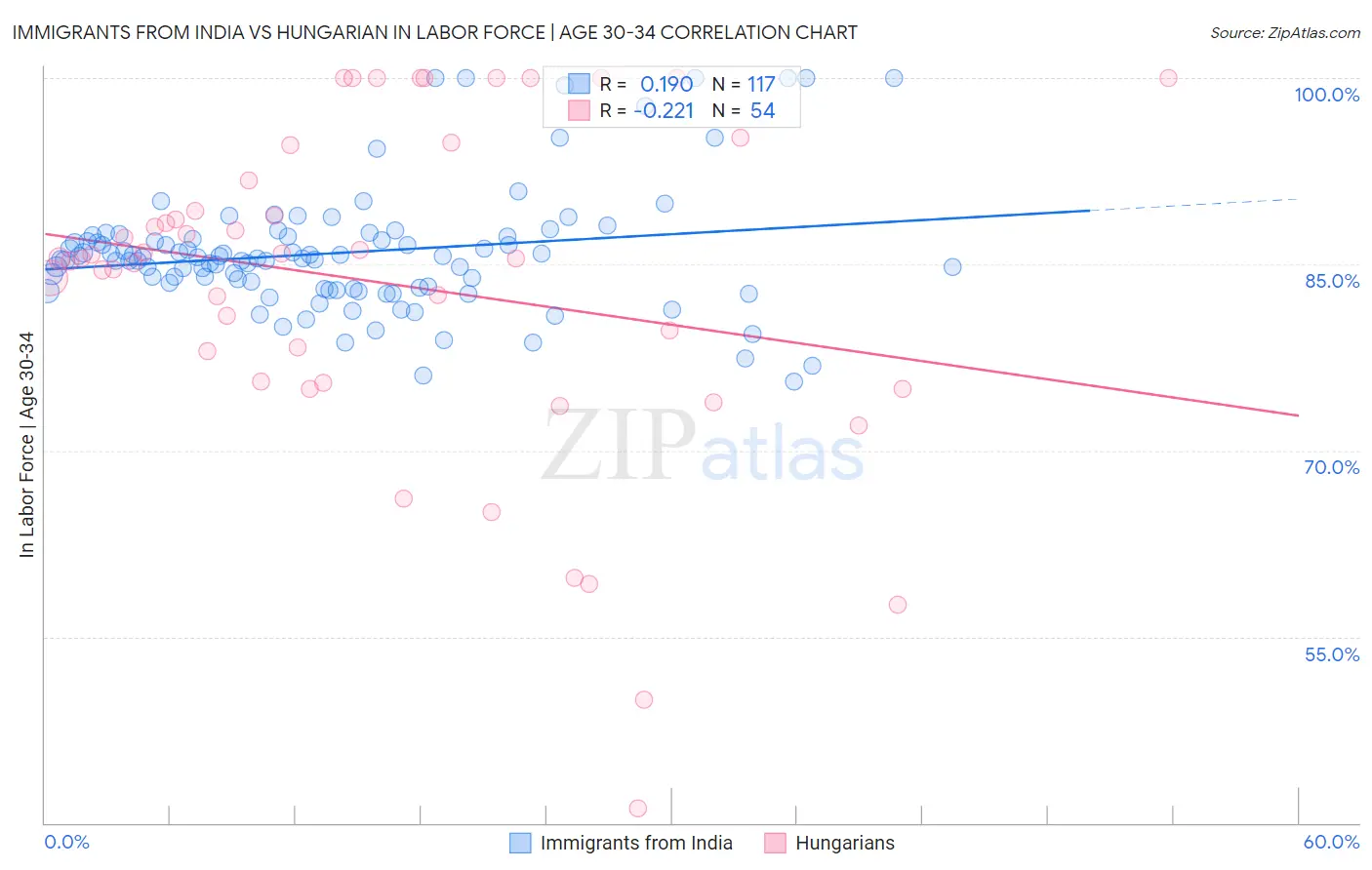 Immigrants from India vs Hungarian In Labor Force | Age 30-34