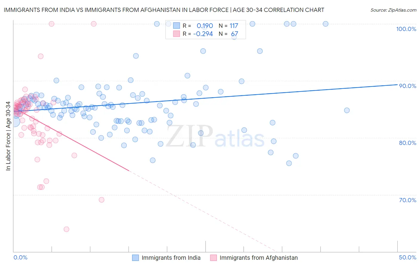 Immigrants from India vs Immigrants from Afghanistan In Labor Force | Age 30-34
