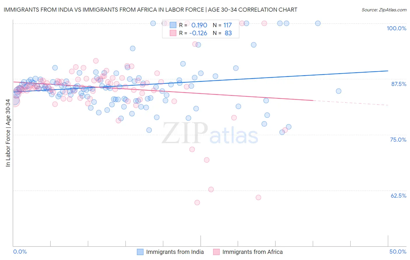 Immigrants from India vs Immigrants from Africa In Labor Force | Age 30-34