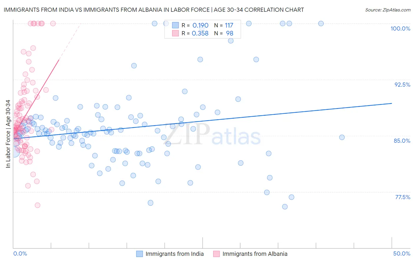 Immigrants from India vs Immigrants from Albania In Labor Force | Age 30-34