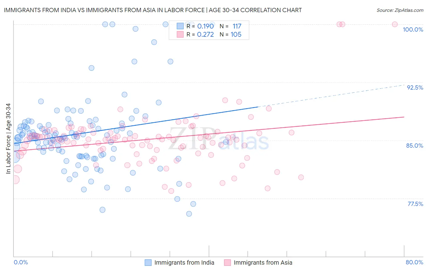 Immigrants from India vs Immigrants from Asia In Labor Force | Age 30-34