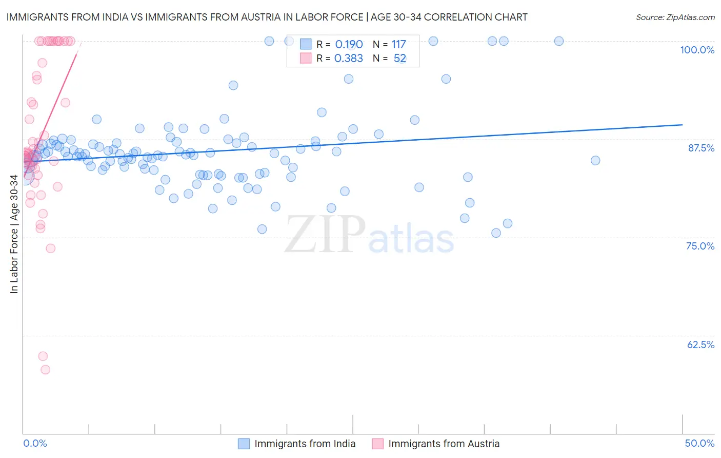 Immigrants from India vs Immigrants from Austria In Labor Force | Age 30-34