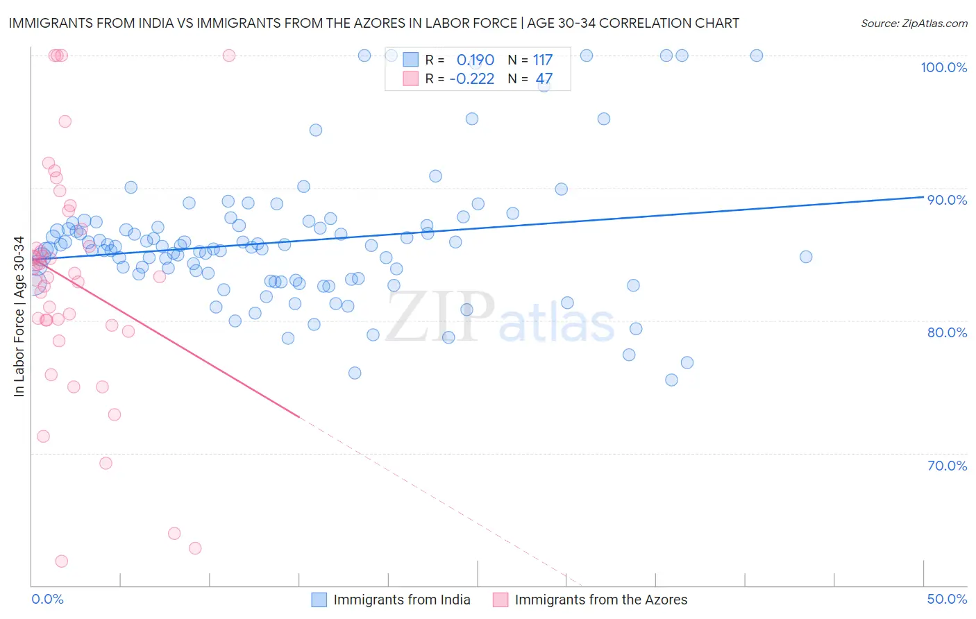 Immigrants from India vs Immigrants from the Azores In Labor Force | Age 30-34