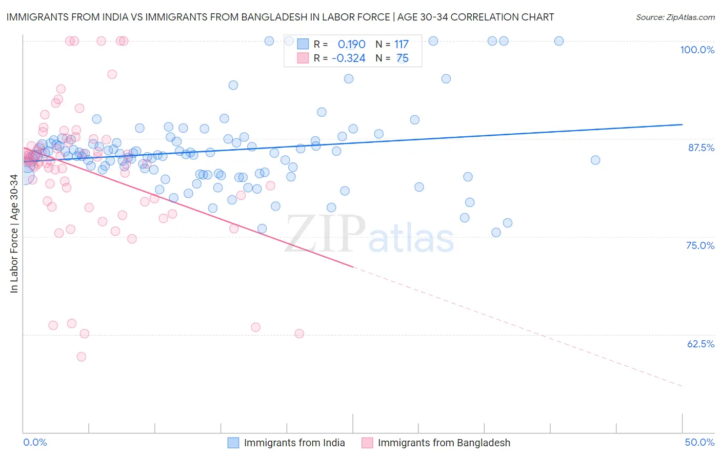 Immigrants from India vs Immigrants from Bangladesh In Labor Force | Age 30-34