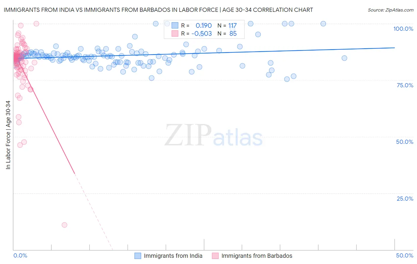 Immigrants from India vs Immigrants from Barbados In Labor Force | Age 30-34