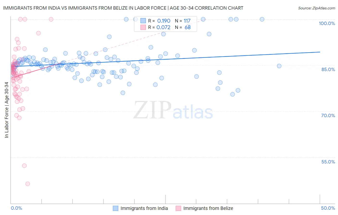 Immigrants from India vs Immigrants from Belize In Labor Force | Age 30-34