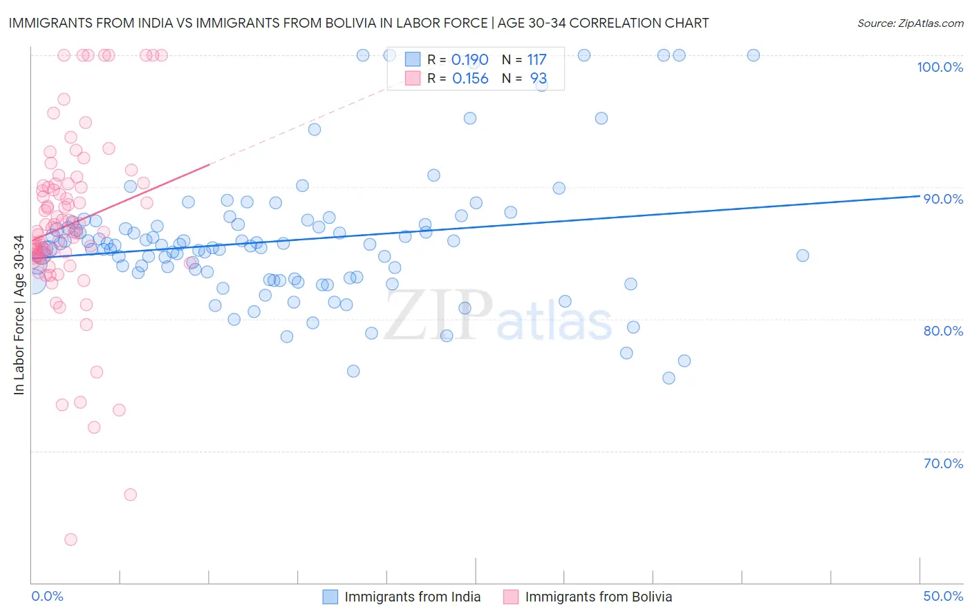 Immigrants from India vs Immigrants from Bolivia In Labor Force | Age 30-34