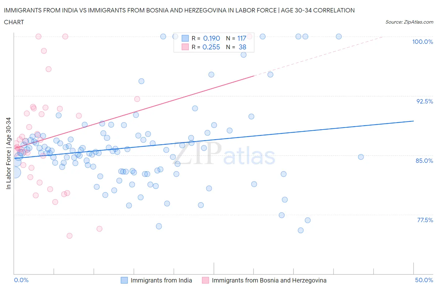 Immigrants from India vs Immigrants from Bosnia and Herzegovina In Labor Force | Age 30-34