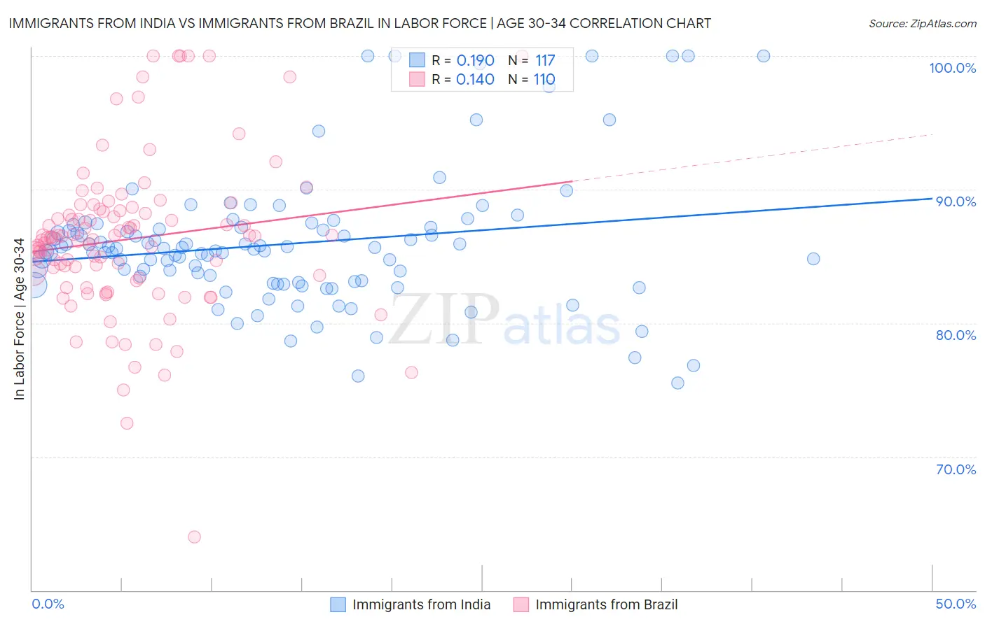 Immigrants from India vs Immigrants from Brazil In Labor Force | Age 30-34