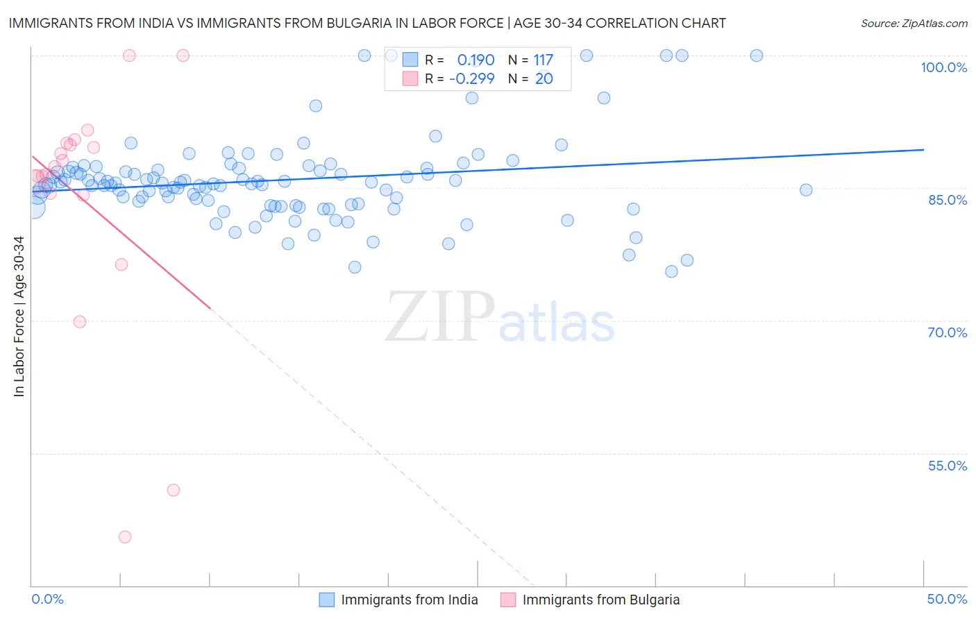 Immigrants from India vs Immigrants from Bulgaria In Labor Force | Age 30-34