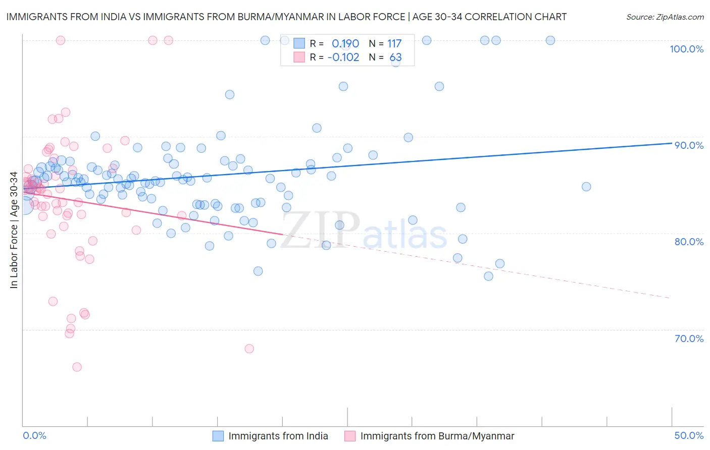 Immigrants from India vs Immigrants from Burma/Myanmar In Labor Force | Age 30-34