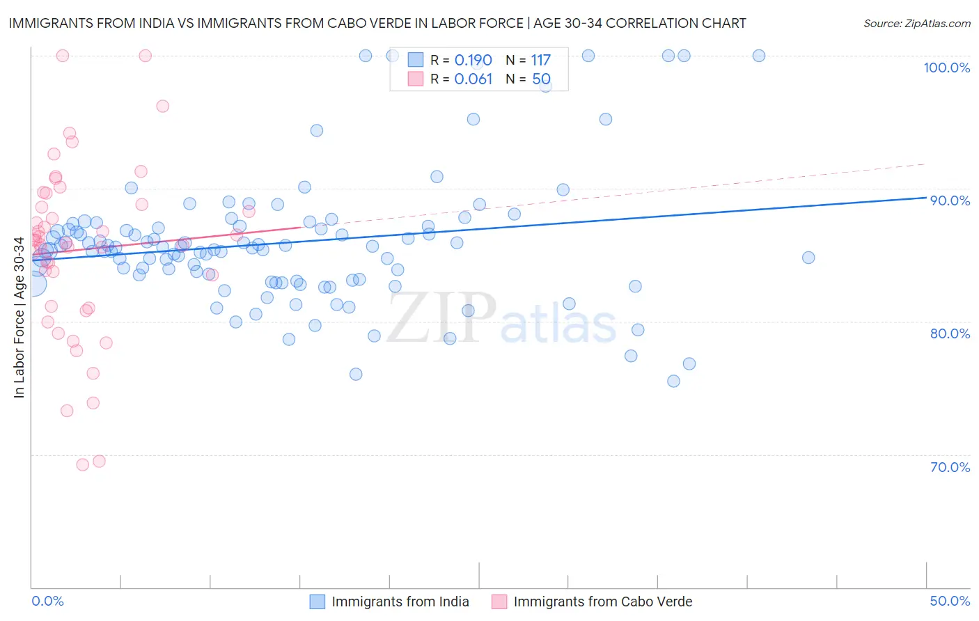Immigrants from India vs Immigrants from Cabo Verde In Labor Force | Age 30-34