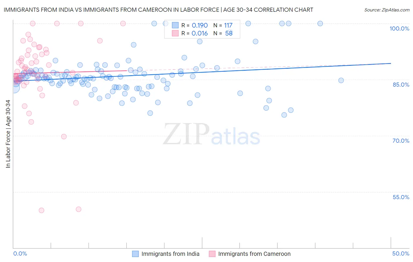 Immigrants from India vs Immigrants from Cameroon In Labor Force | Age 30-34