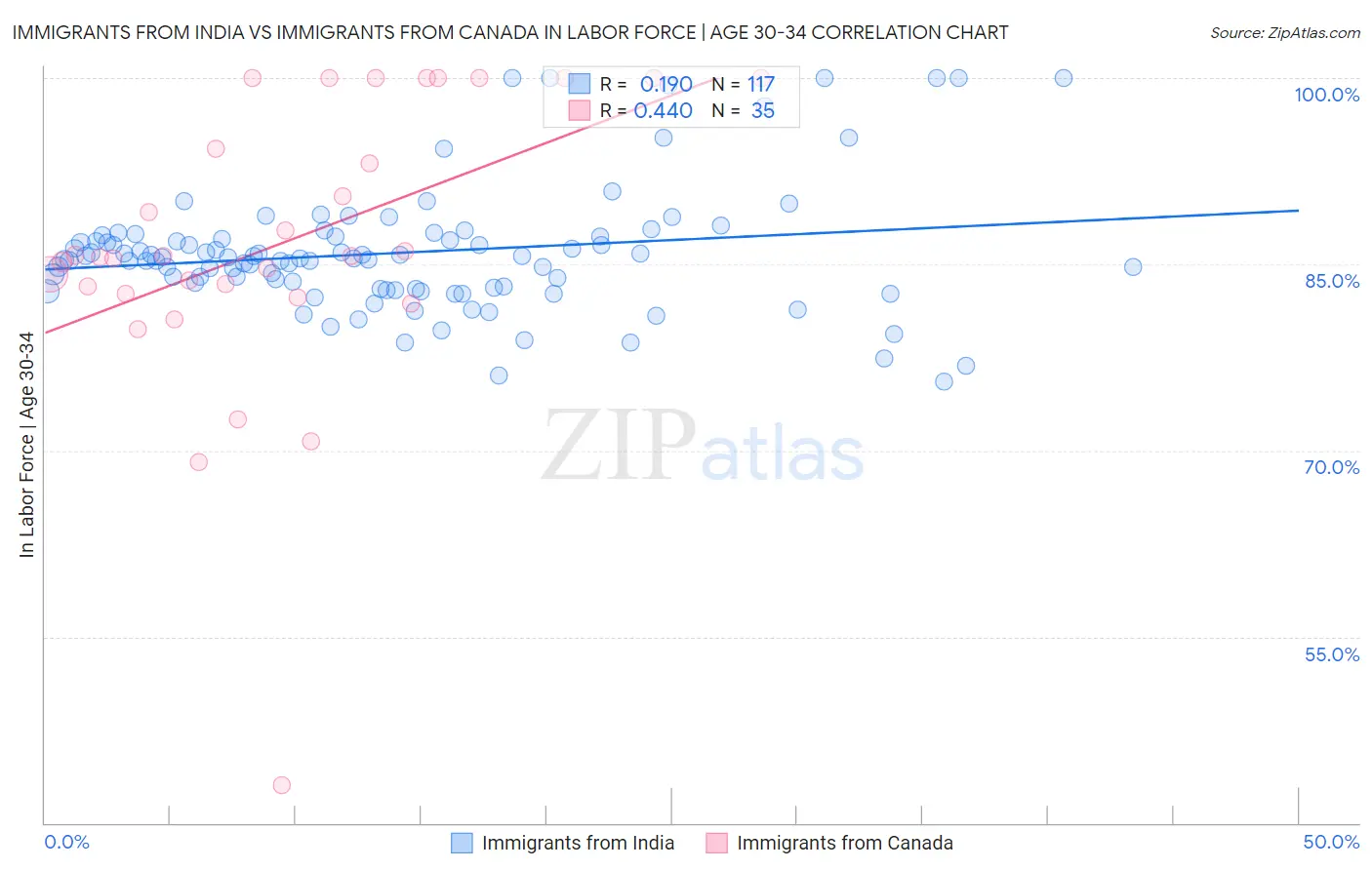 Immigrants from India vs Immigrants from Canada In Labor Force | Age 30-34
