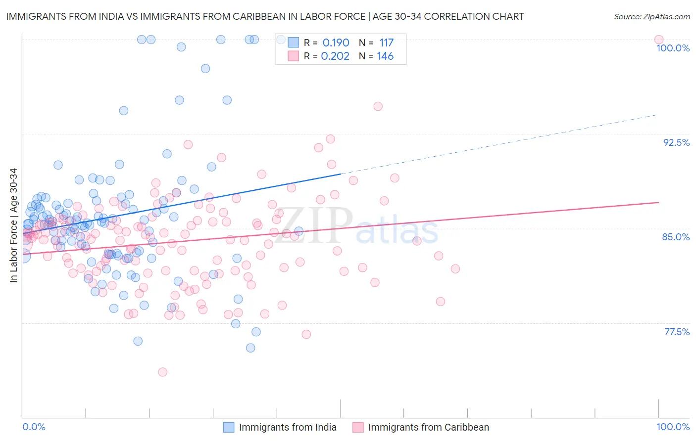 Immigrants from India vs Immigrants from Caribbean In Labor Force | Age 30-34