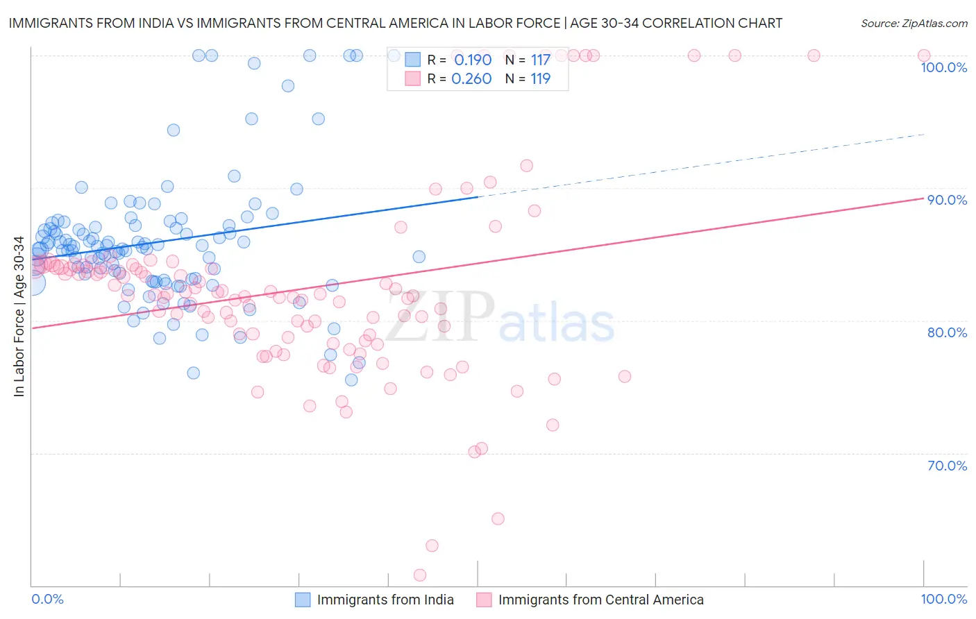 Immigrants from India vs Immigrants from Central America In Labor Force | Age 30-34