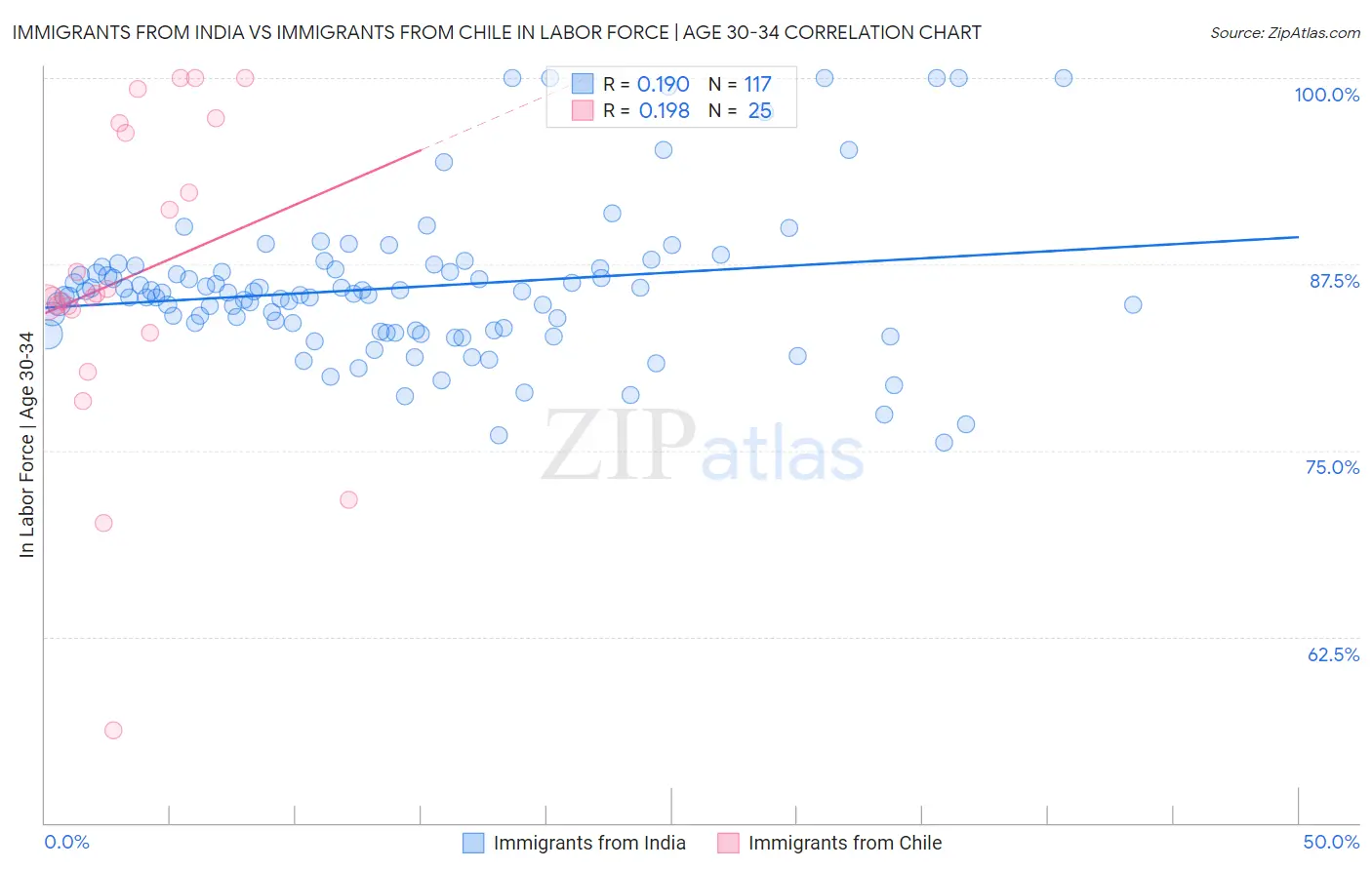 Immigrants from India vs Immigrants from Chile In Labor Force | Age 30-34
