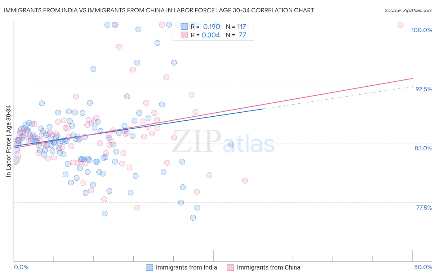 Immigrants from India vs Immigrants from China In Labor Force | Age 30-34