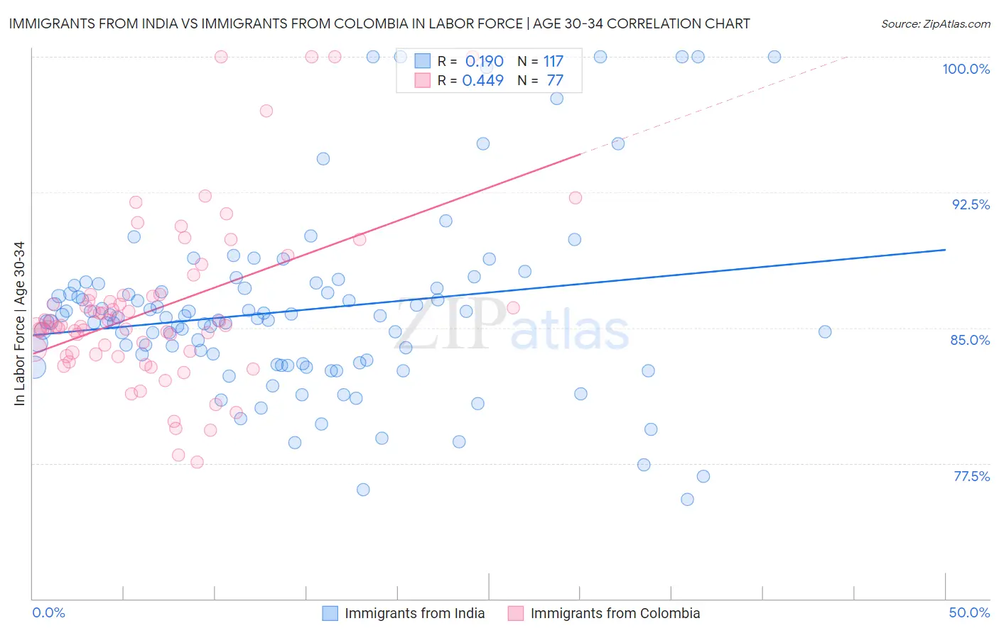 Immigrants from India vs Immigrants from Colombia In Labor Force | Age 30-34