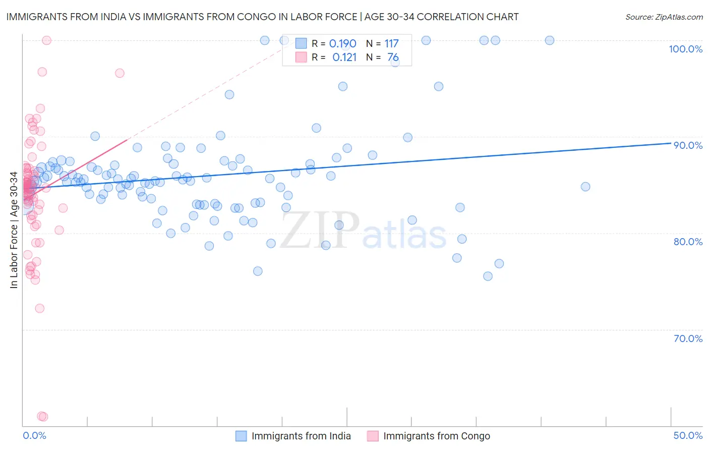 Immigrants from India vs Immigrants from Congo In Labor Force | Age 30-34