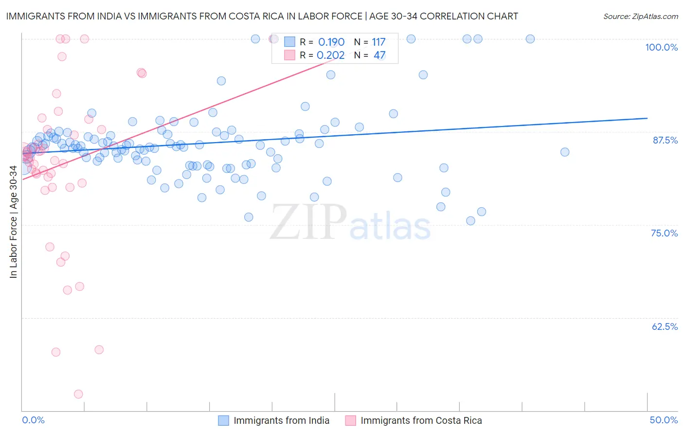 Immigrants from India vs Immigrants from Costa Rica In Labor Force | Age 30-34