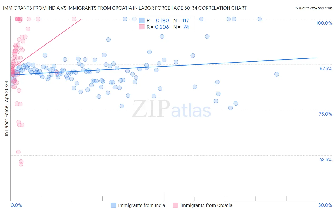 Immigrants from India vs Immigrants from Croatia In Labor Force | Age 30-34