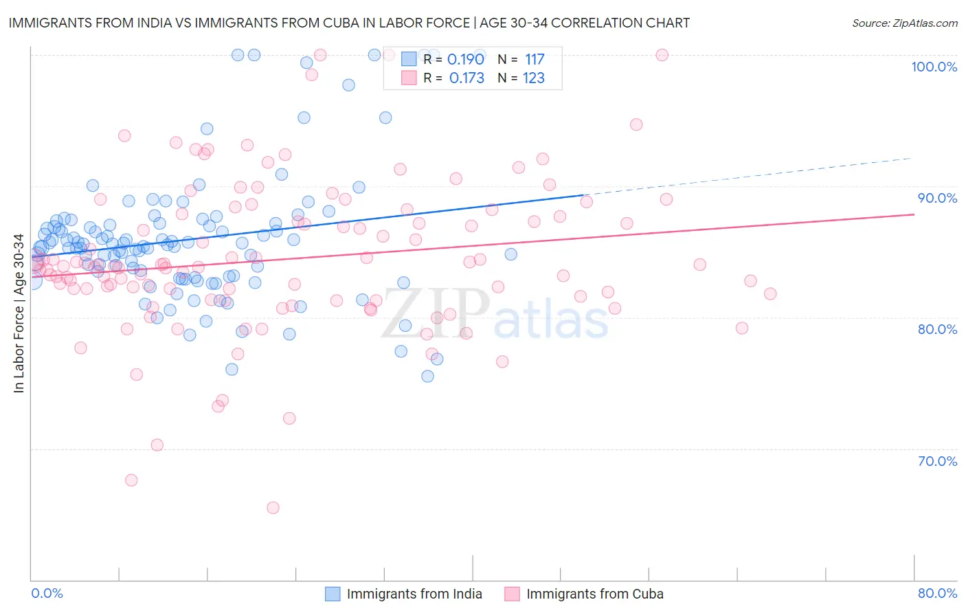 Immigrants from India vs Immigrants from Cuba In Labor Force | Age 30-34