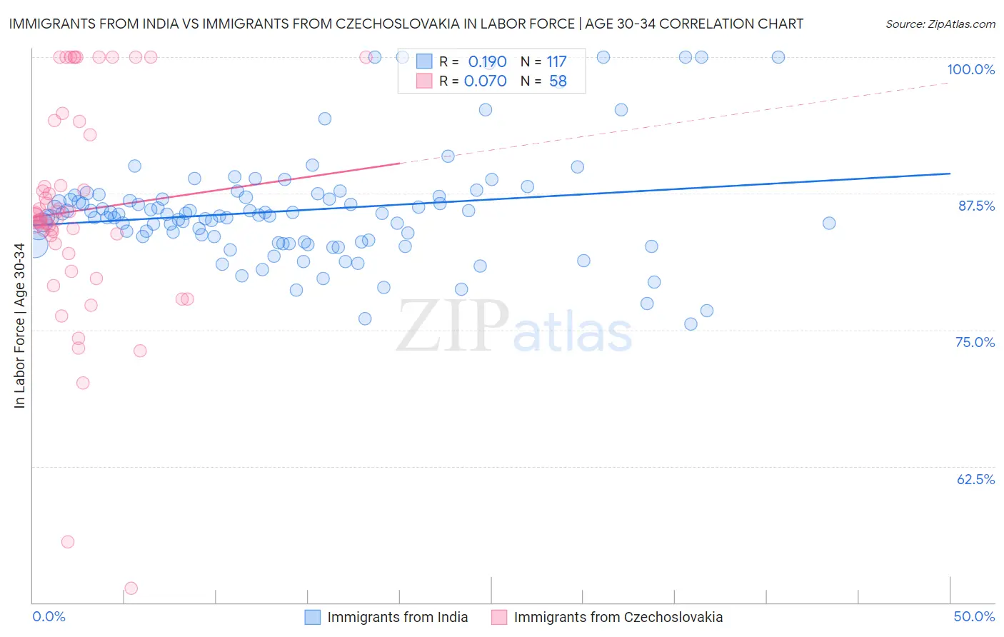 Immigrants from India vs Immigrants from Czechoslovakia In Labor Force | Age 30-34