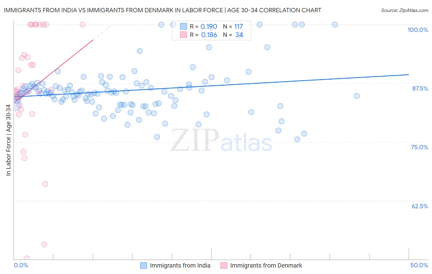 Immigrants from India vs Immigrants from Denmark In Labor Force | Age 30-34