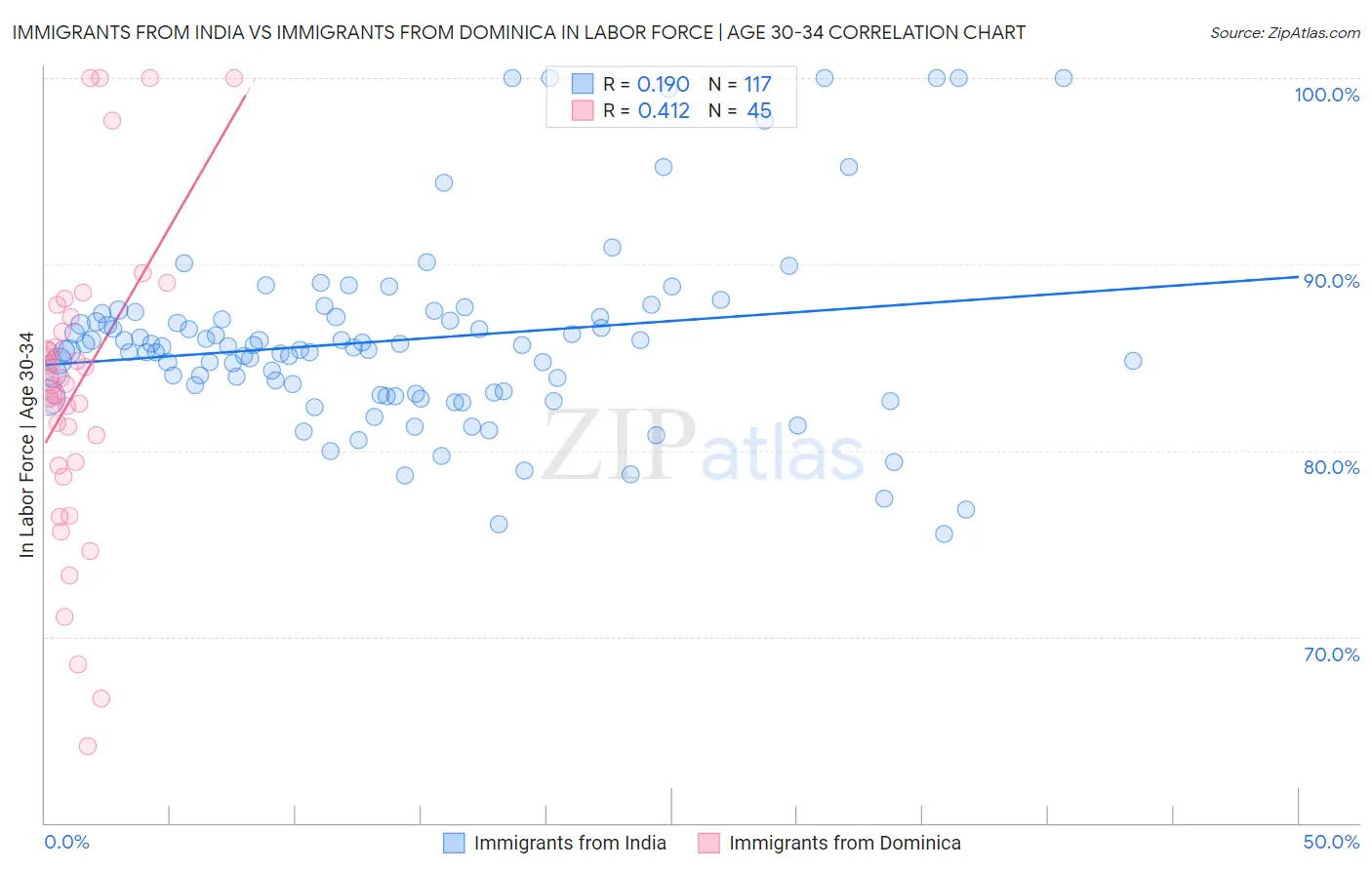 Immigrants from India vs Immigrants from Dominica In Labor Force | Age 30-34