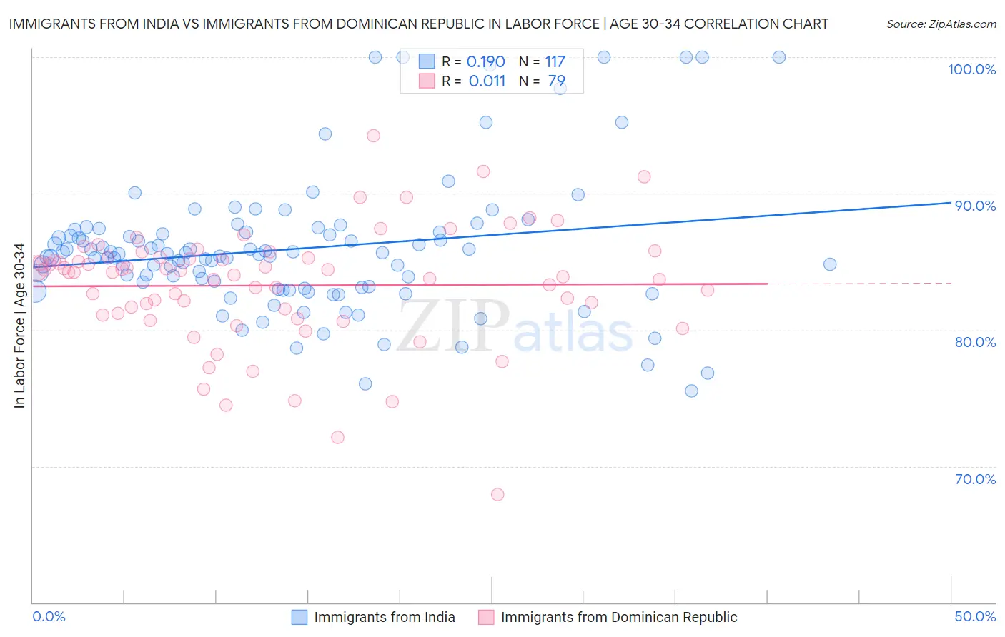 Immigrants from India vs Immigrants from Dominican Republic In Labor Force | Age 30-34
