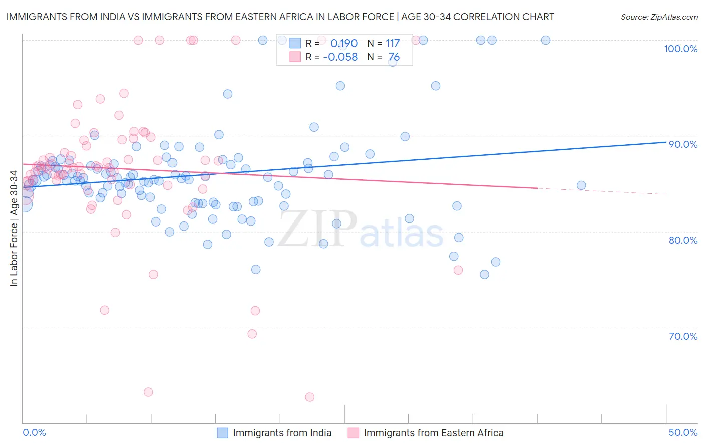 Immigrants from India vs Immigrants from Eastern Africa In Labor Force | Age 30-34