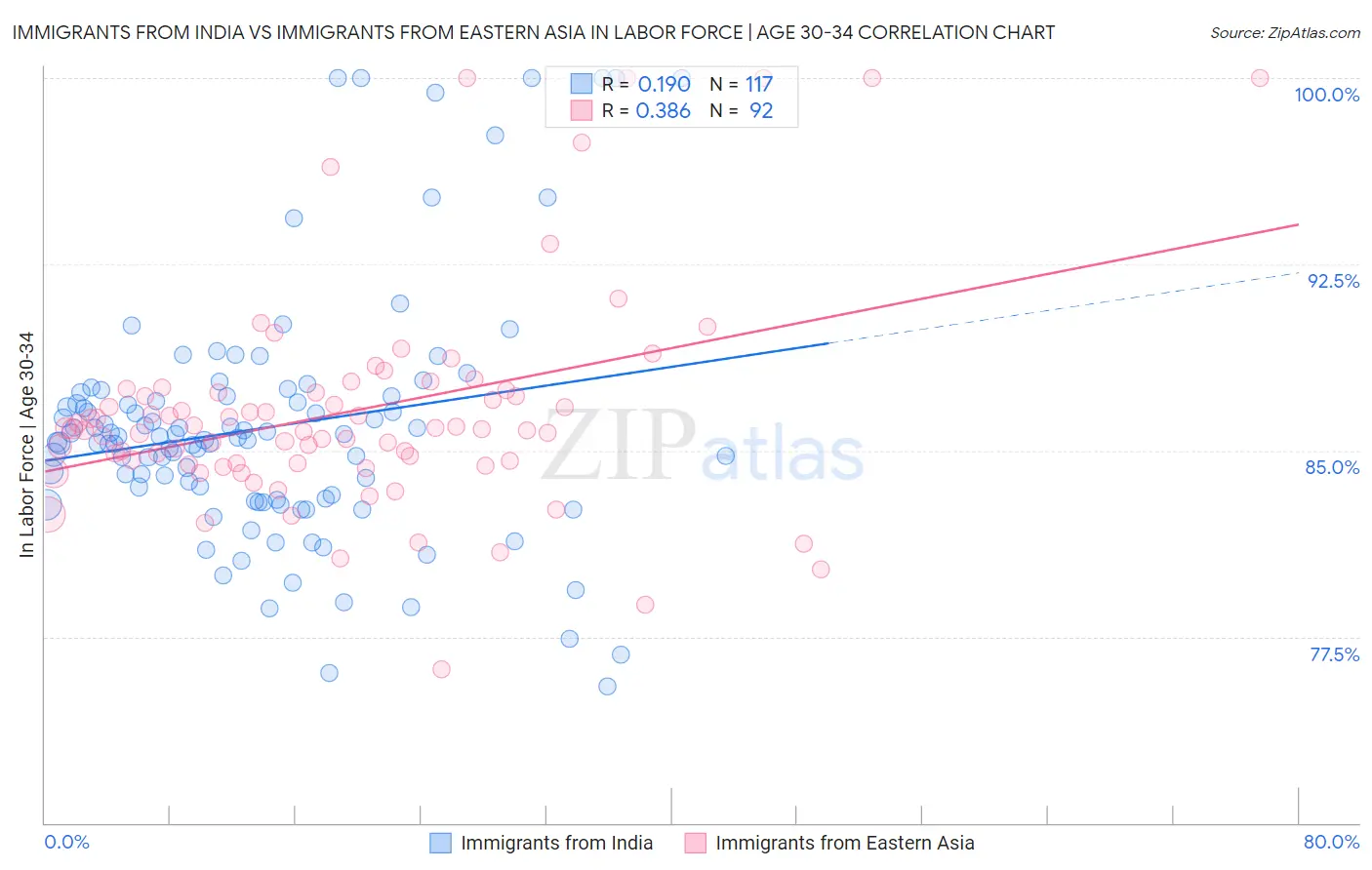 Immigrants from India vs Immigrants from Eastern Asia In Labor Force | Age 30-34