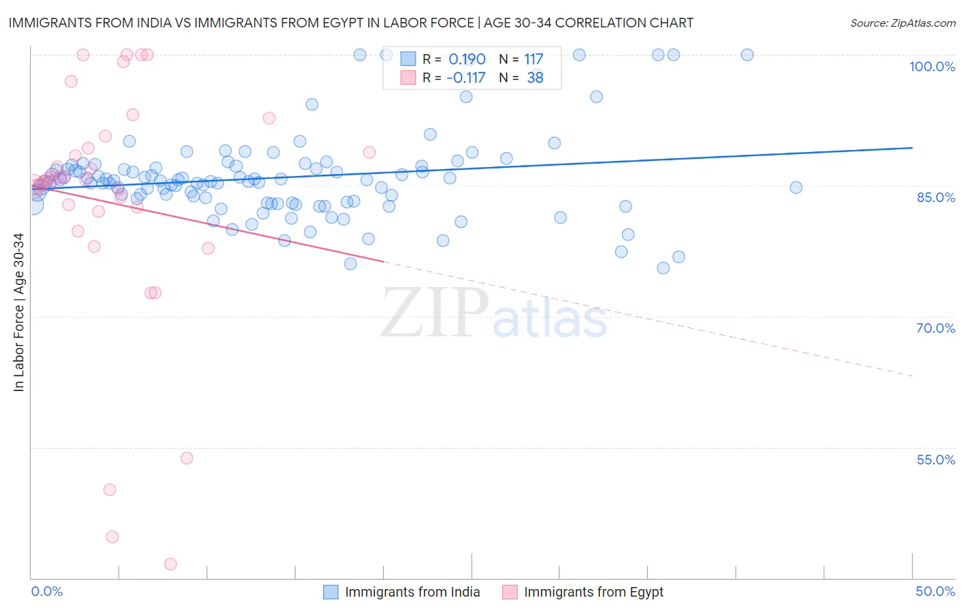 Immigrants from India vs Immigrants from Egypt In Labor Force | Age 30-34